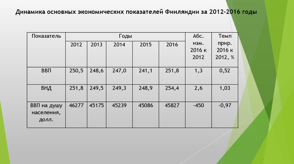 Динамика основных. Динамика основных экономических показателей. Динамика экономических показателей таблица. Экономические показатели Финляндии. Основные макроэкономические показатели Финляндии.