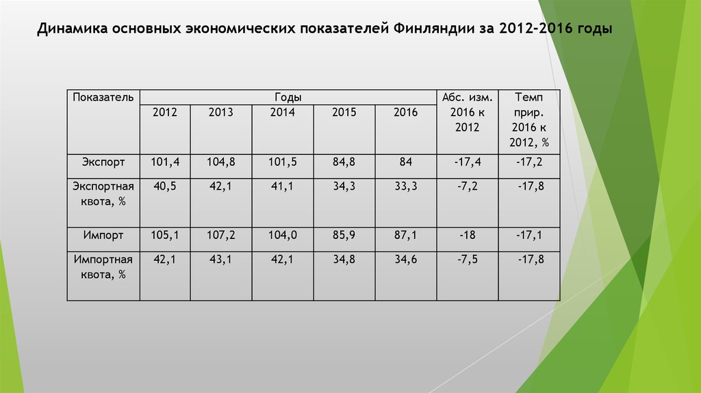 Динамика основных. Динамика основных экономических показателей. Экономические показатели Финляндии. Динамика основные экономические показатели. Динамика экономических показателей Швеции.