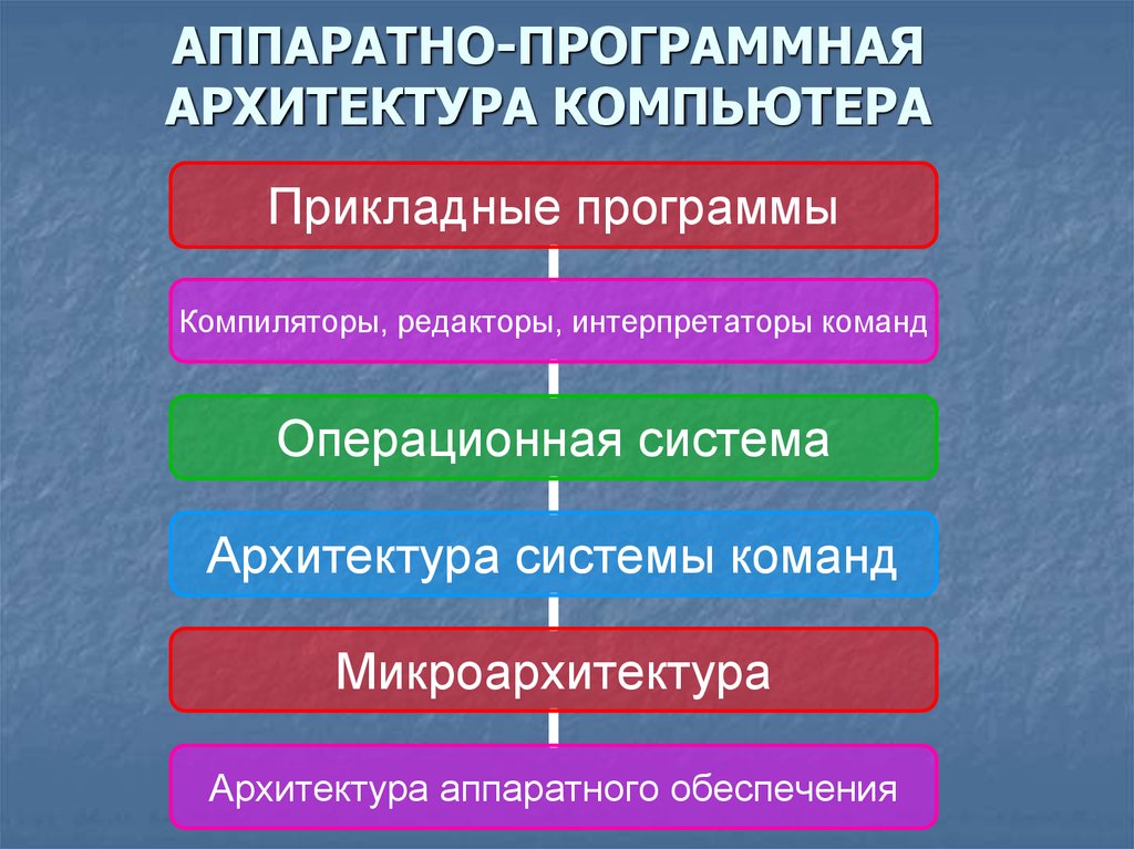 АППАРАТНО-ПРОГРАММНАЯ АРХИТЕКТУРА КОМПЬЮТЕРА