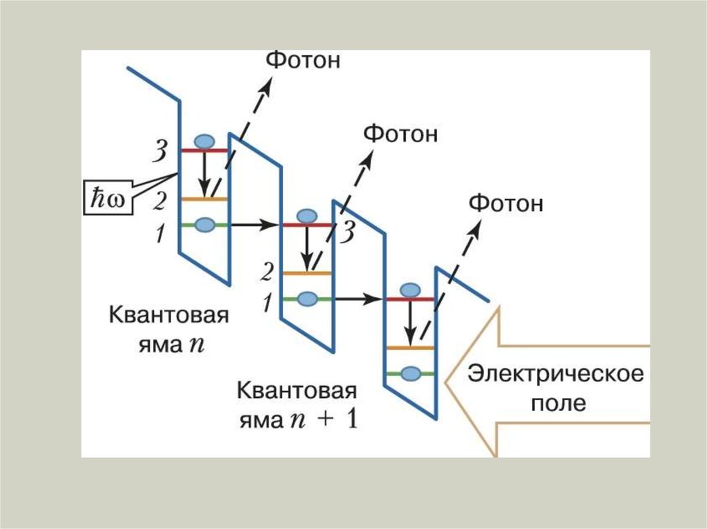 Переходы фотонов. Зонная диаграмма квантово-каскадного лазера. Квантовые каскадные лазеры схема. Лазеры на квантовых ямах. Лазеры с квантовыми ямами и точками..