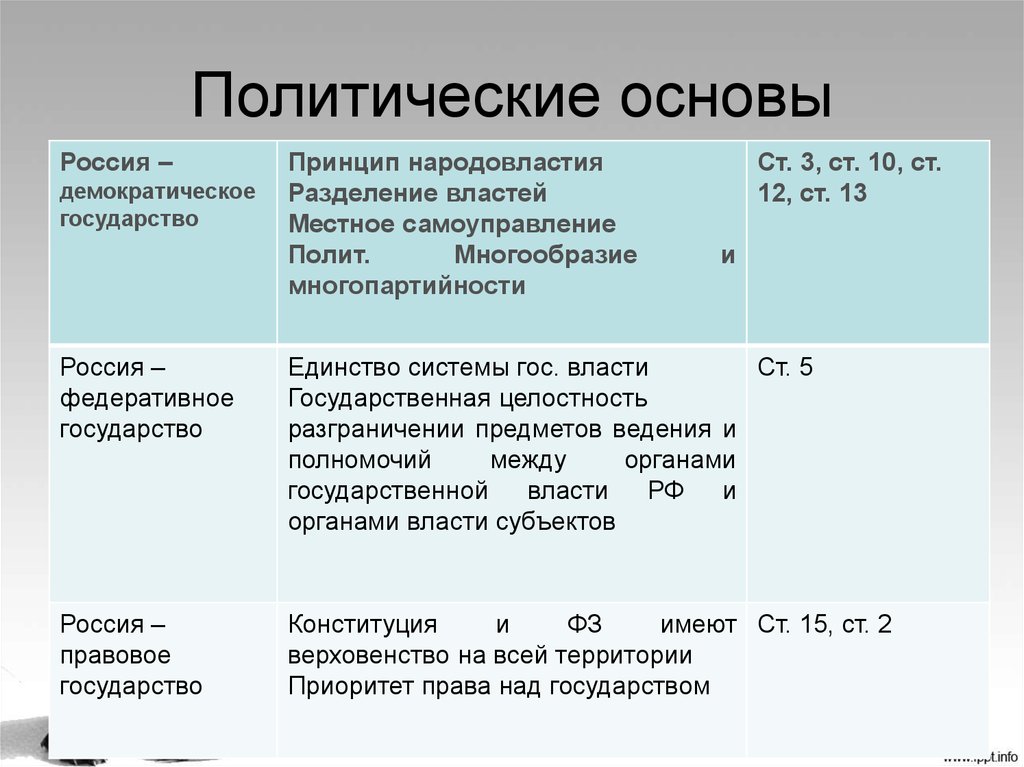 Экономический конституционный строй. Политическая основа государства. Политические основы конституционного. Политическая основа это. Политическая основа государства кратко.