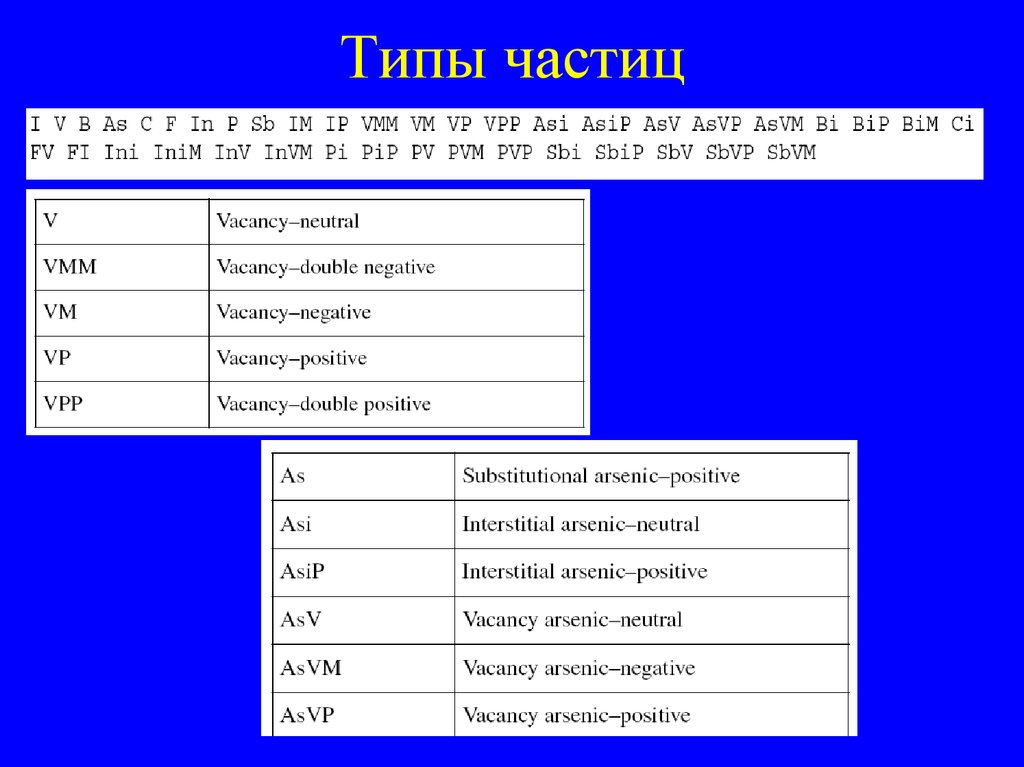 Типы частиц. Частицы виды частиц. Же Тип частицы. 3 Вида частиц.