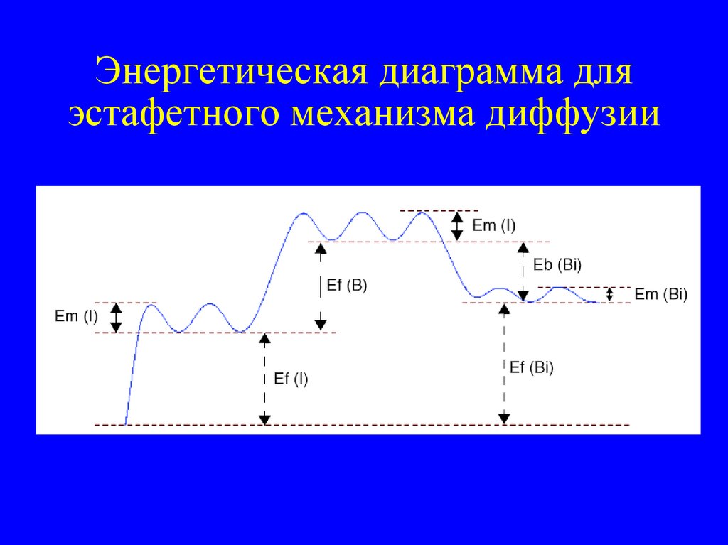 График си. Энергетическая диаграмма. Диаграмма энергетических состояний. Эстафетный механизм диффузии. Энергетическая диаграмма БТ.