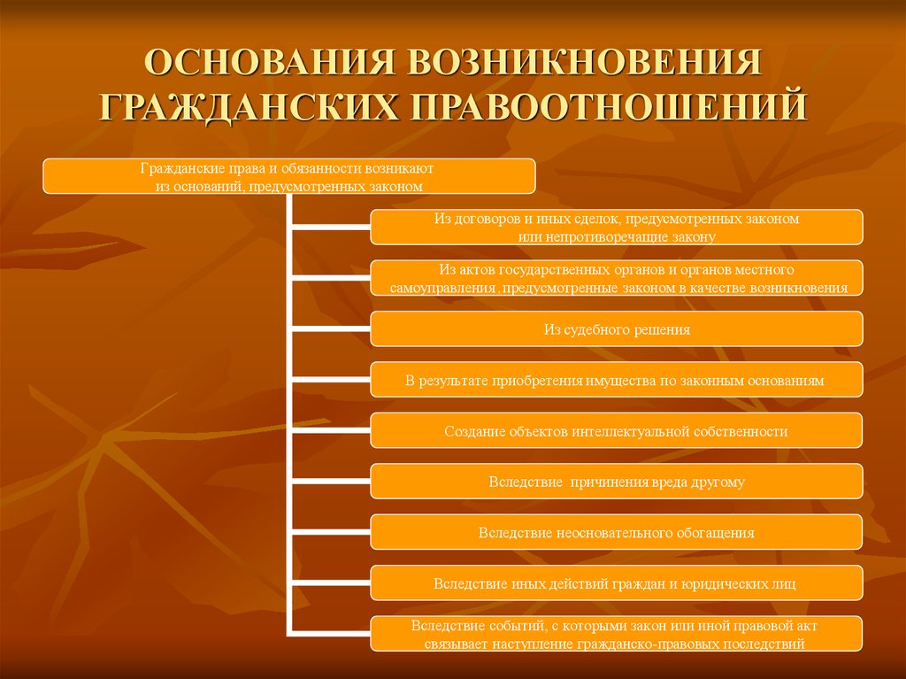 Возникновение юридических правоотношений. Возникновение и прекращение гражданских правоотношений схема. Основания возникновения правоотношений. Основы возникновения гражданских правоотношений. Основания возникновения гражданских правоотношений примеры.