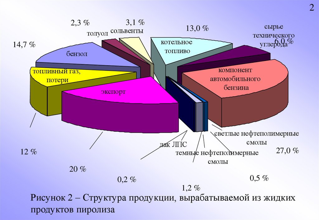 Структура продукции d. Техническое сырье. Техническое сырьё страны. Жидкие продукты пиролиза е-5. Структура продукции.