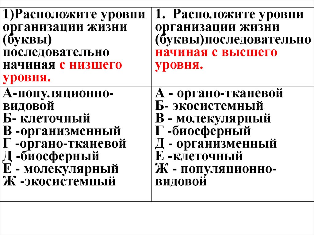 На низшем уровне организации находится. Уровни организации и признаки живого. Маян Амировна Общие признаки живого организма. Расположите уровни организации жизни от меньшего к большему органо.