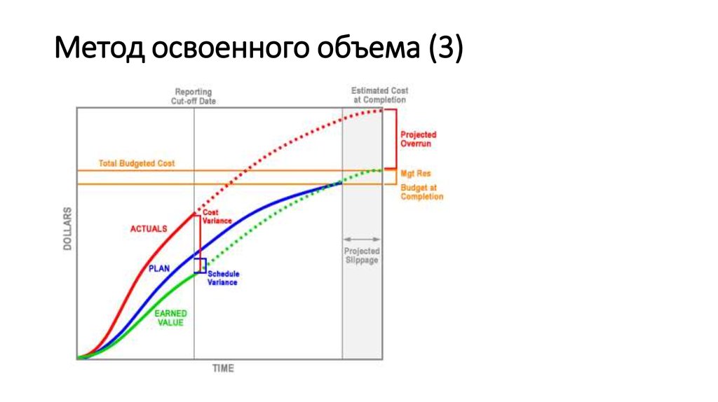 Освоенный объем проекта