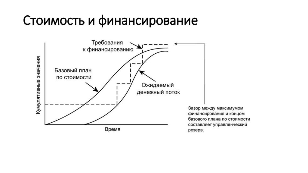 План управления стоимостью проекта