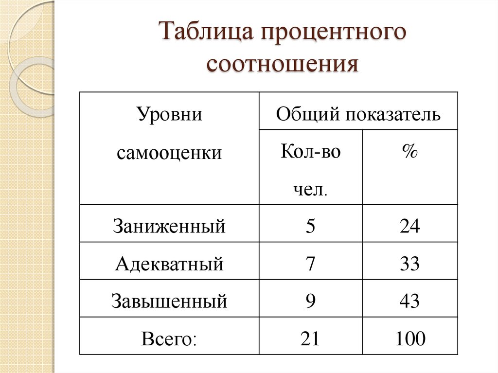 Процентный показатель