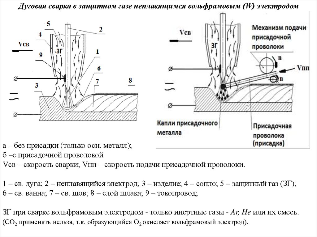 Аргонно дуговая сварка вольфрамовым электродом