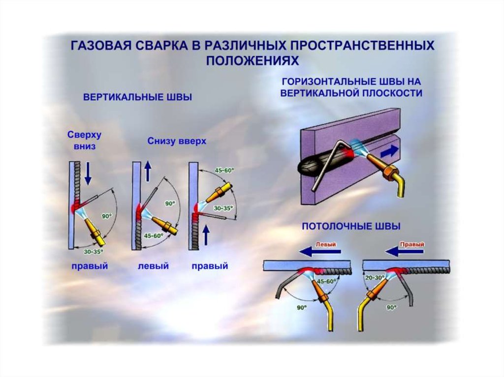 Типы газовых. Техника газового сварка угловых швов. Газовая сварка стыковых соединений пластин. Технологии полуавтоматической сварки стыковое соединение. Техника наложения сварных швов газовой сварки.