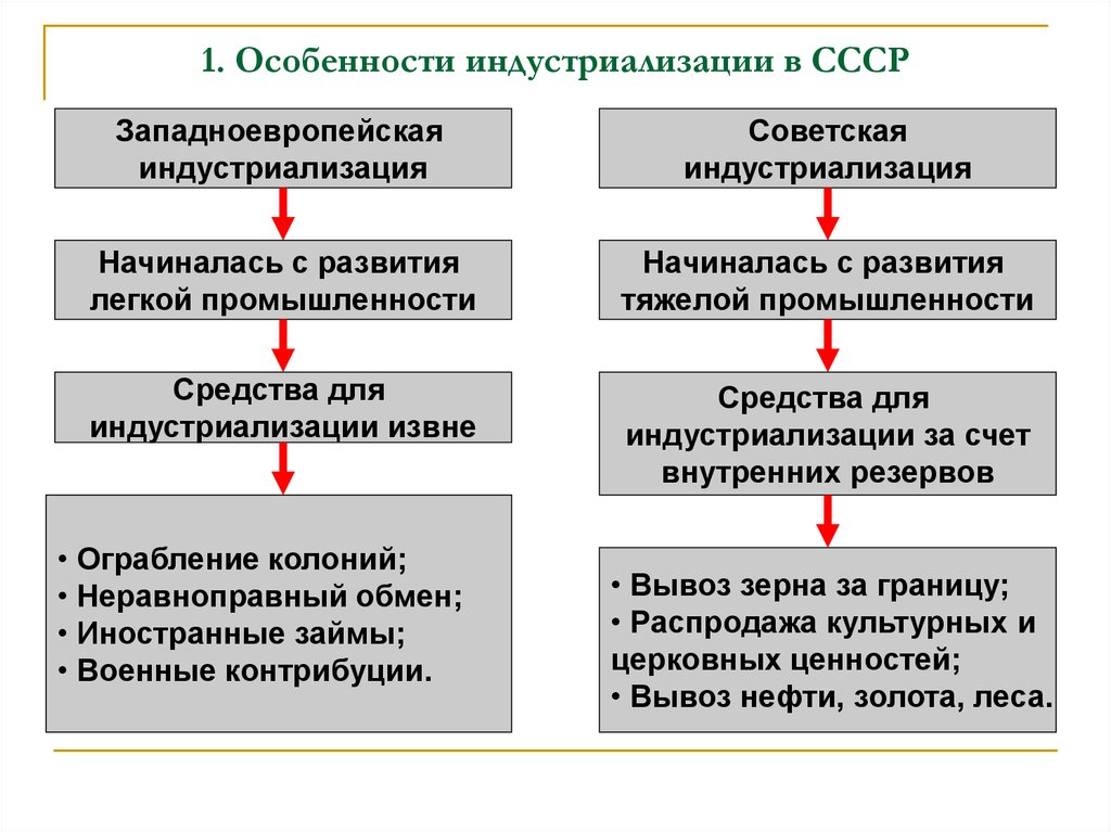 Особенности индустриализации в СССР - презентация онлайн