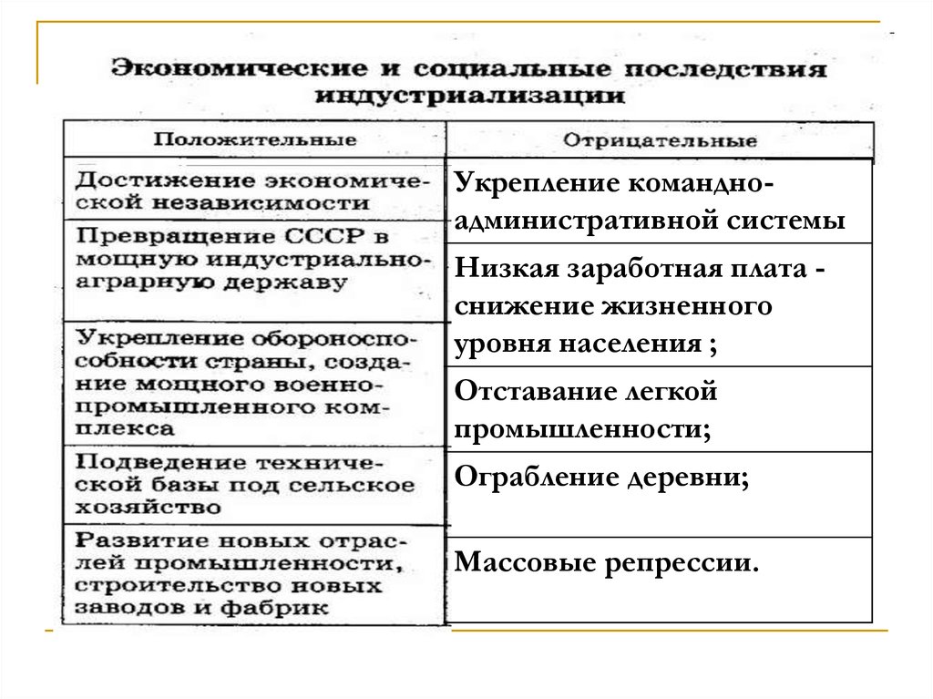 Административно командная система управления в ссср. Экономические и социальные последствия индустриализации. Командно-административной системы последствия. Формирование командно-административной системы. Административно-командная система СССР.