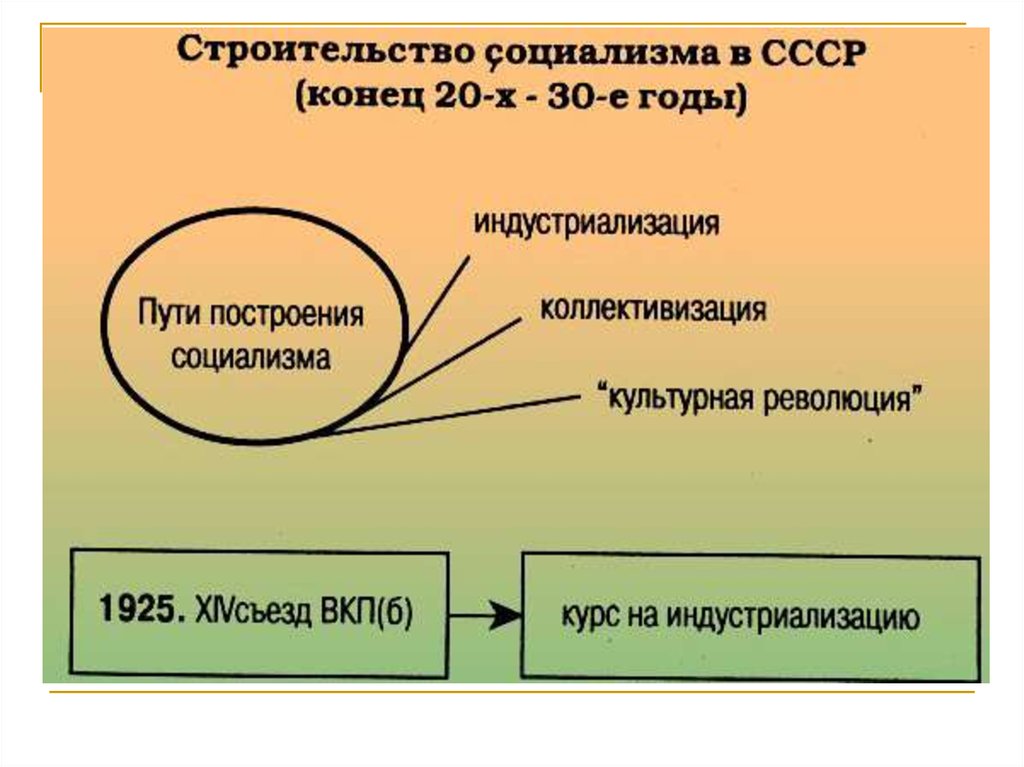 Особенности индустриализации в СССР - online presentation