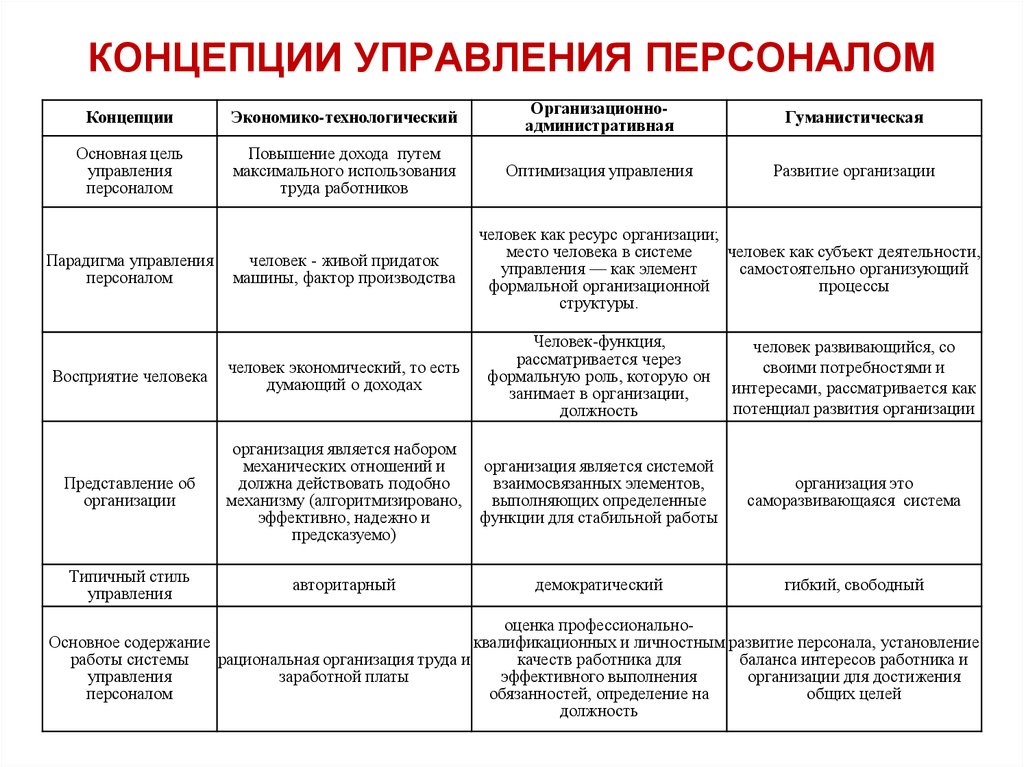 Концепции управления. Основополагающие принципы концепции управления персоналом. Перечень основных элементов концепции управления персоналом. Концепции управления персоналом в порядке их возникновения. Теории управления персоналом в организации таблица.