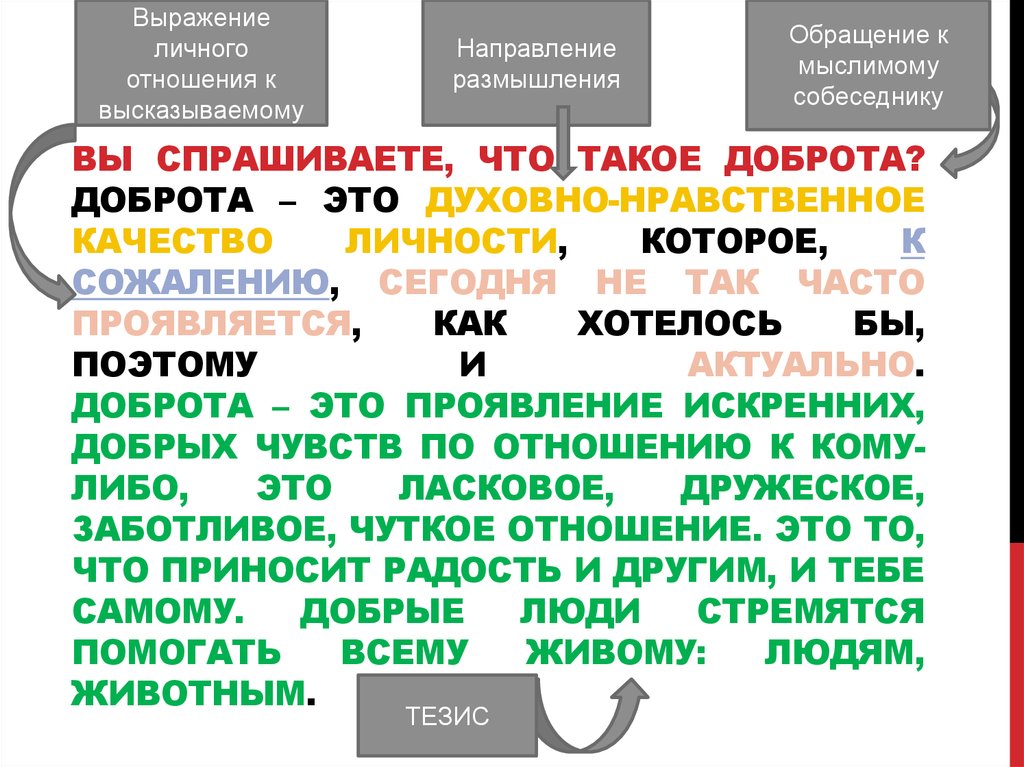 Тезис словосочетание. Доброта тезис. Тезис на тему доброта. Тезис о доброте человека. Доброта это моральное качество.