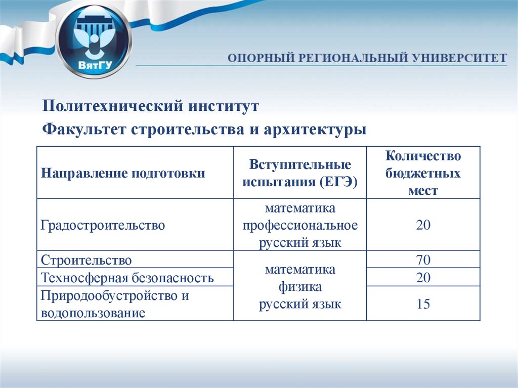 Баллы факультетов