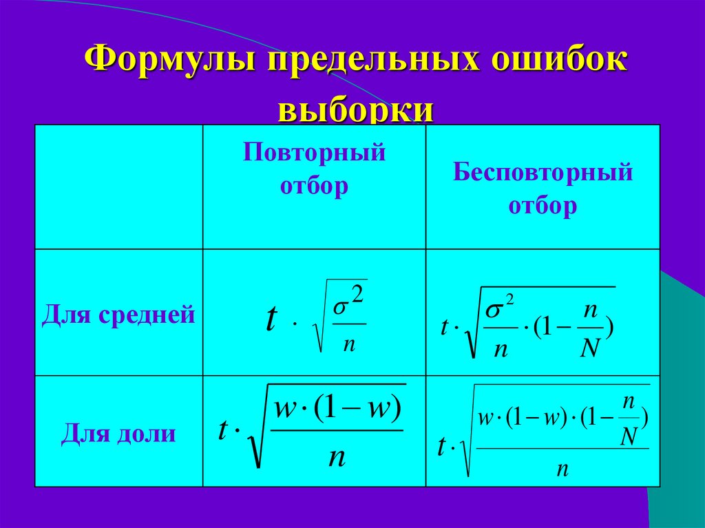 Ошибка выборки. Предельная ошибка выборки формула. Формула для определения средней ошибки выборки. Предельная ошибка выборки для доли формула. Определите предельную ошибку выборки.