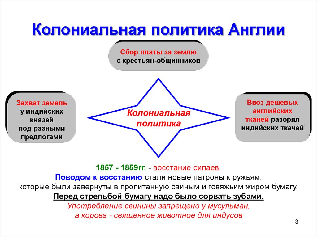 Колониальная политика держав в 18 веке. Колониальная политика Англии. Колониальная политика Великобритании. Колониальная политика в XIX В.. Колониальная политика Англии 19 век.