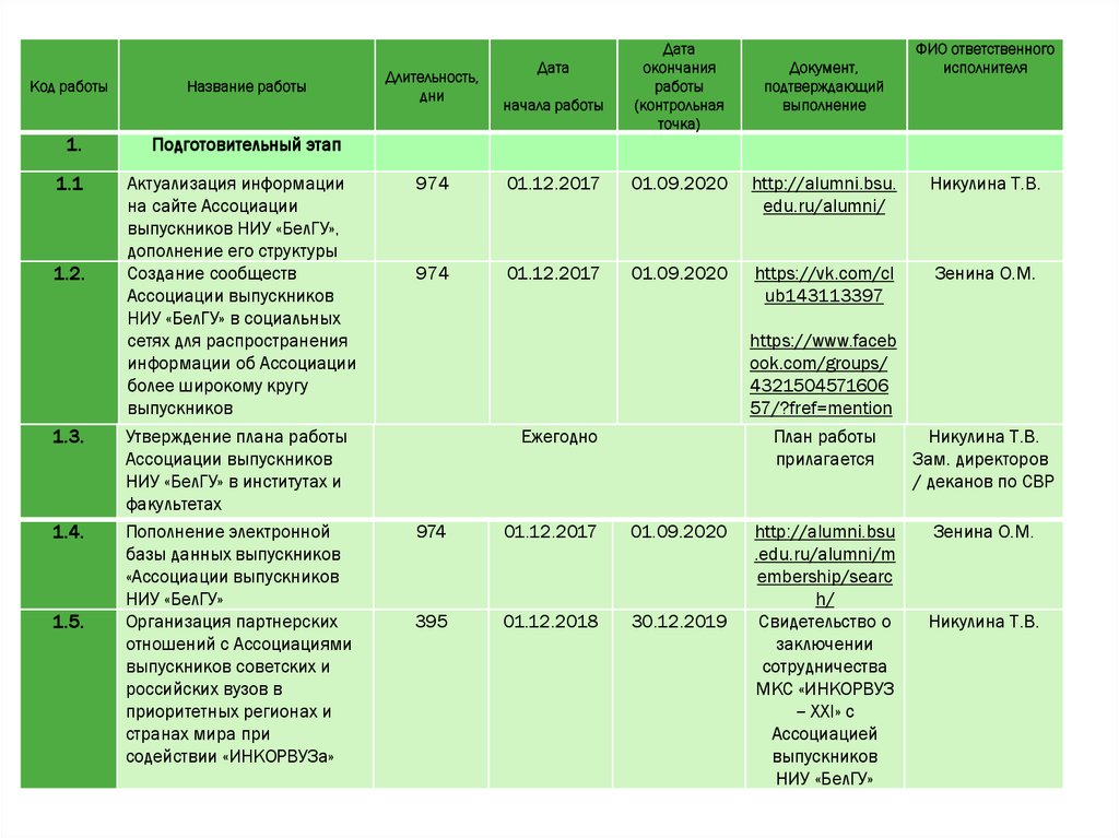 Код работы. Продолжительность работы наименованию. Дата начала работы Дата завершения работы. Дата начала Дата окончания.