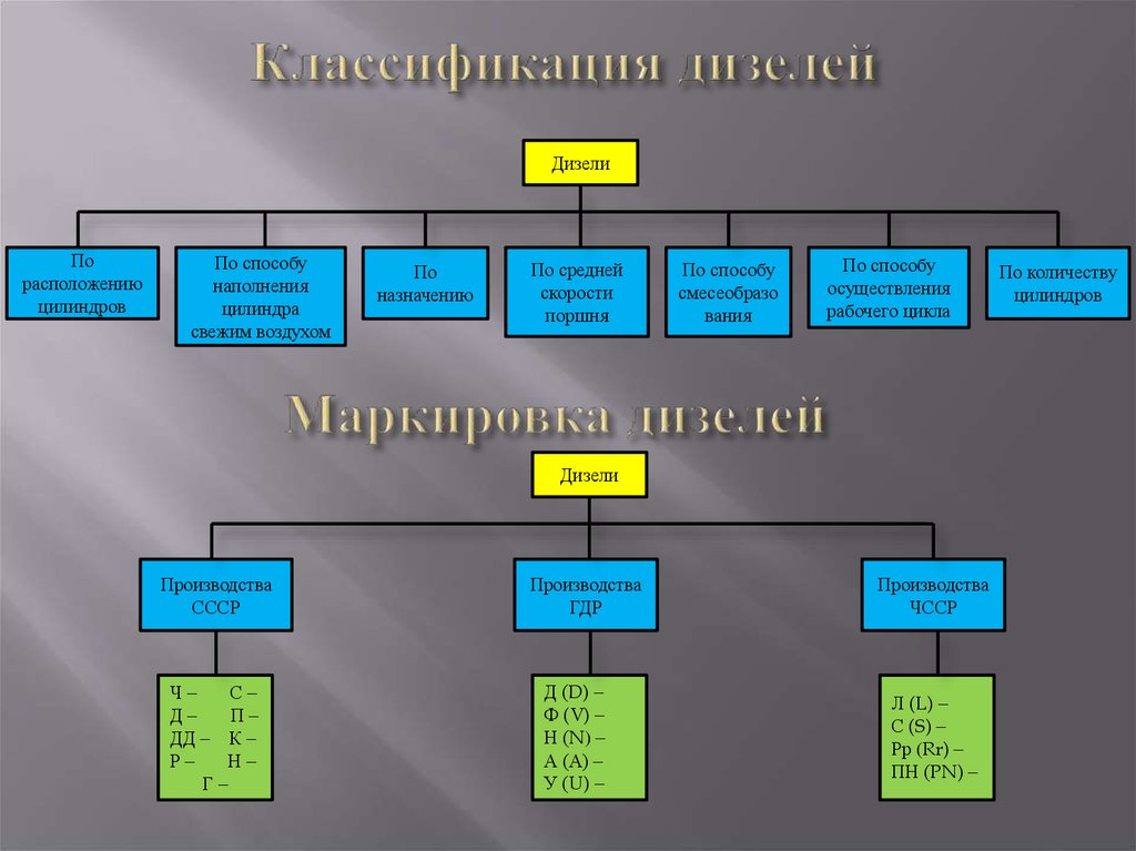 Классификация двигателей. Классификация тепловозных дизелей. Классификация судовых дизельных двигателей.. Классификация дизельных двигателей внутреннего сгорания. Классификация судовых ДВС.