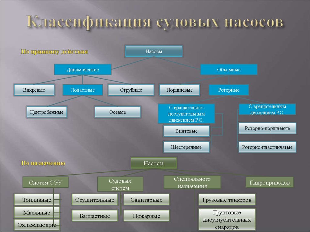 Назначение виды систем. Классификация динамических насосов схема. Классификация судовых вспомогательных механизмов. Назначение и классификация судовых систем. Классификация корабельных систем..