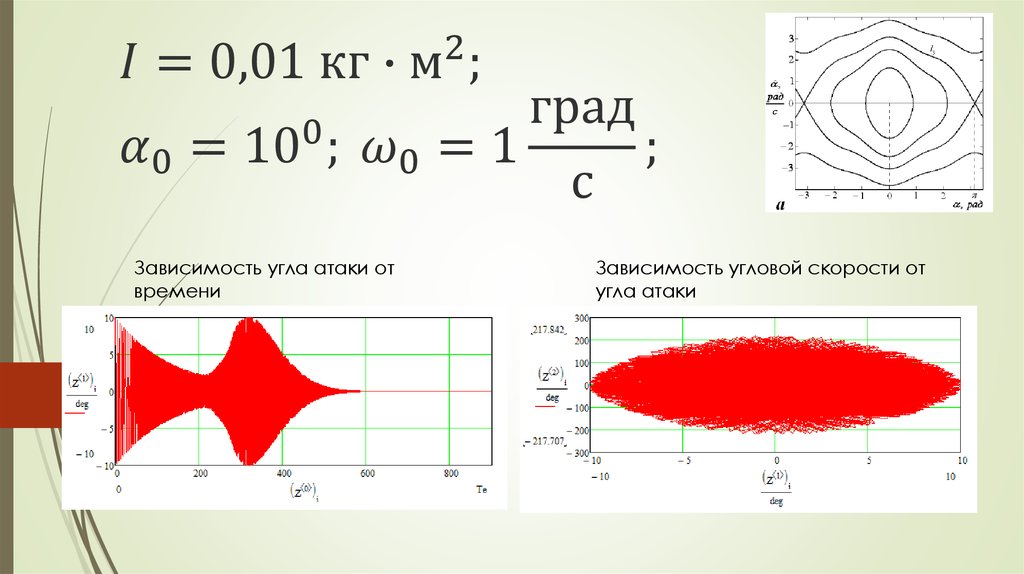 Угловая зависимость времени. Зависимость угла атаки от скорости. Плоское движение капсулы в атмосфере.