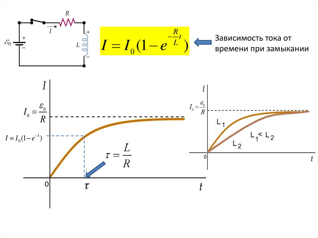 Графики зависимости тока от времени