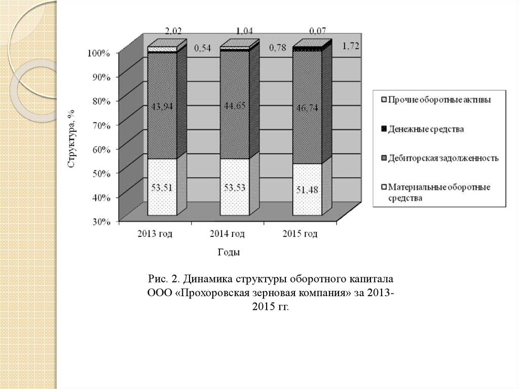 Динамика и структура оборотных средств. Динамика структуры оборотных средств таблица 2020 года. Как показать динамику структуры. Как учесть изменение оборотного капитала.