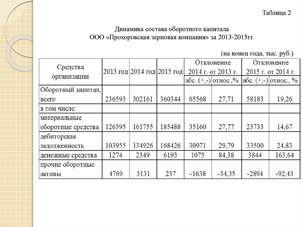 Таблица 2 Динамика состава оборотного капитала ООО «Прохоровская зерновая компания» за 2013-2015гг. (на конец года, тыс. руб.)
