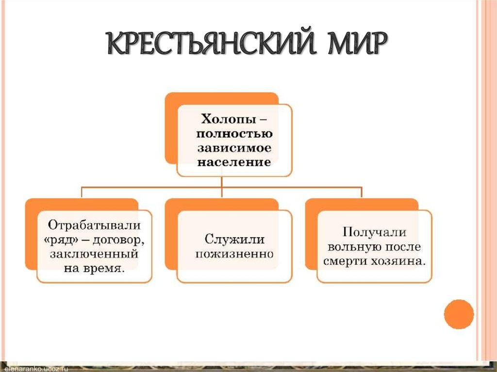 Служилые и тяглые. Служилые князья права и обязанности.