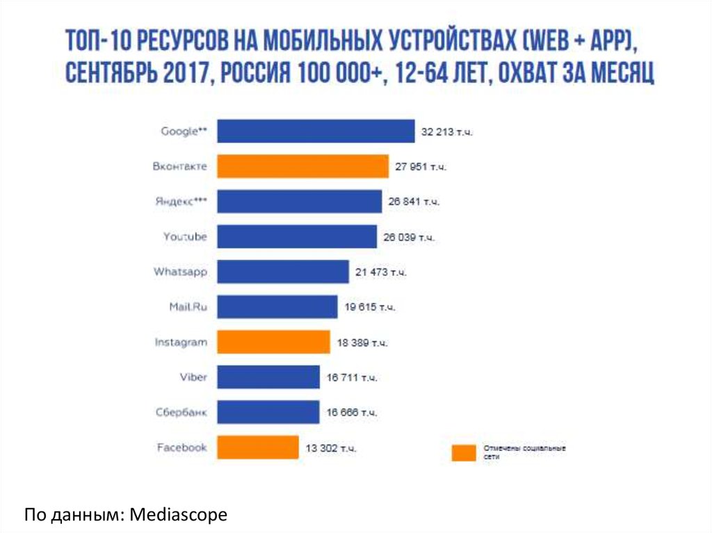 Топ ресурс. Топ ресурс Мурманск. По данным Mediascope , каждый месяц ВКОНТАКТЕ посещает 84%.