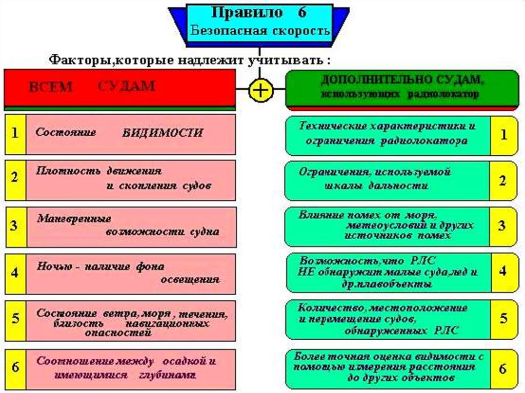 Оценка судна. Правило 6 безопасная скорость. Оценка рисков на судах. МППСС-72 безопасная скорость. Структура МППСС.