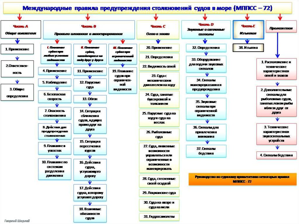 Правит судном. Международных правил предупреждения столкновения судов МППСС-72. Структура правил МППСС 72. Структура правил МППСС. Структура МППСС-72 В табличной форме.