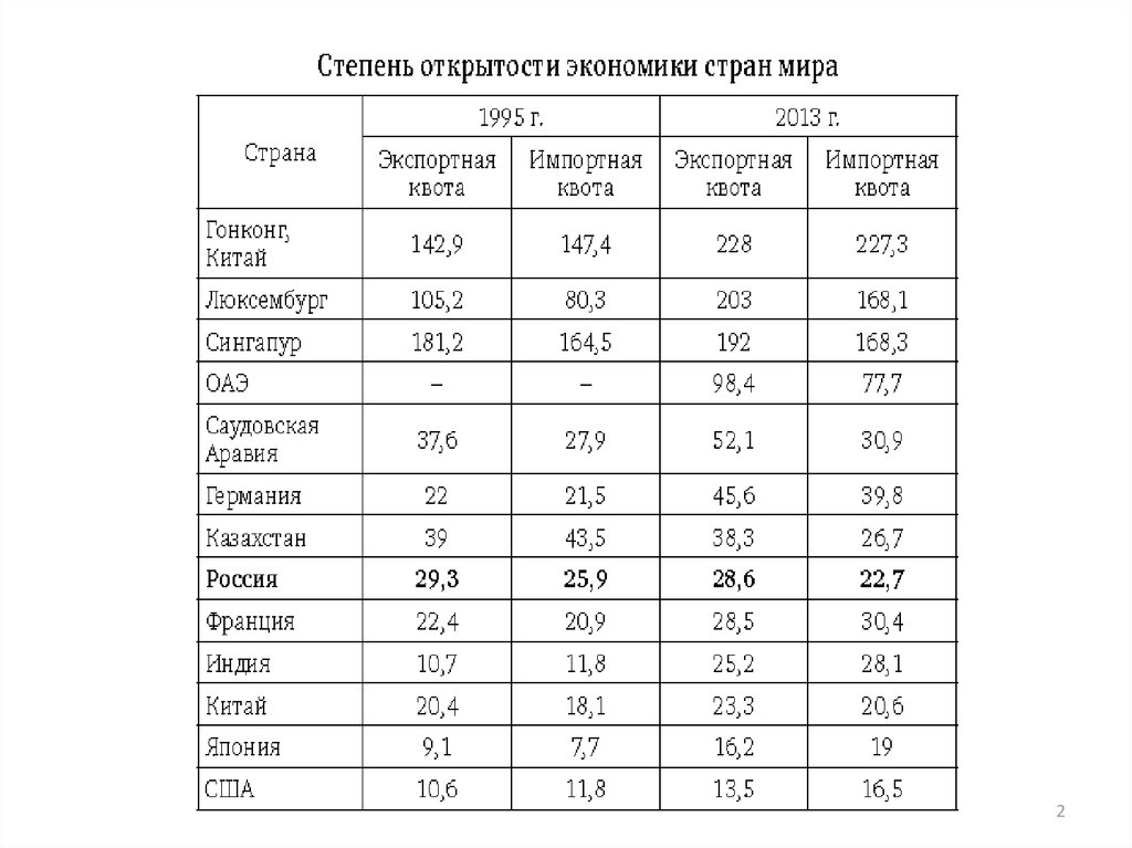 Показатели открытости национальной экономики. Показатели степени открытости экономики. Как определить степень открытости экономики страны. Страны по степени открытости экономики. Открытость экономик стран мира.