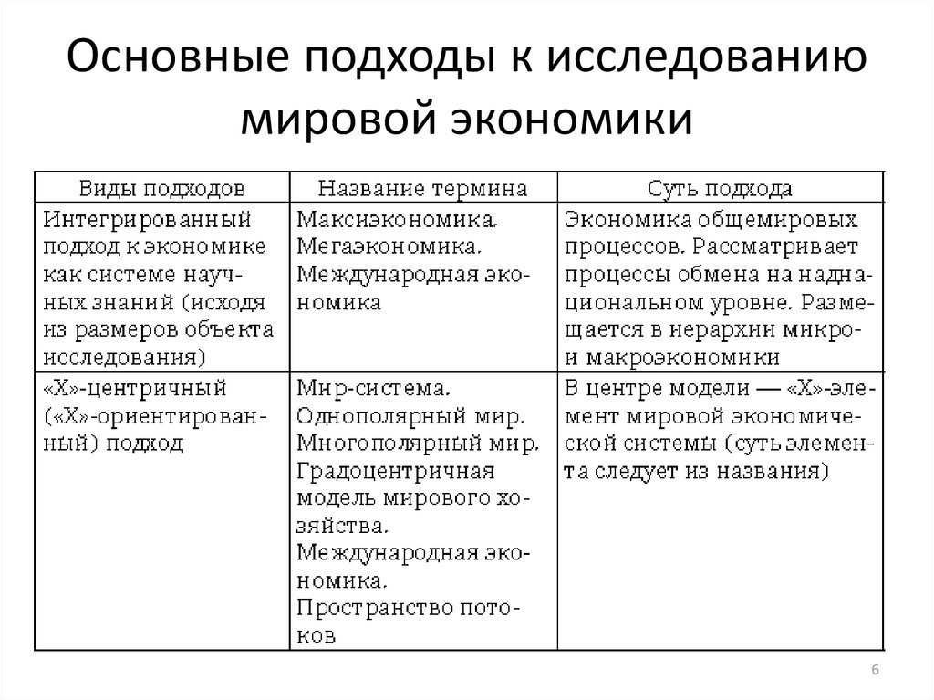 Основные подходы к изучению