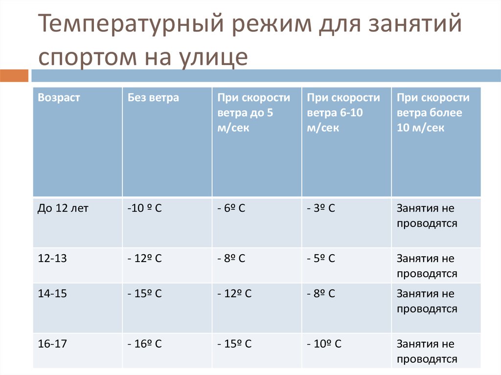 Режимы занятий спортом