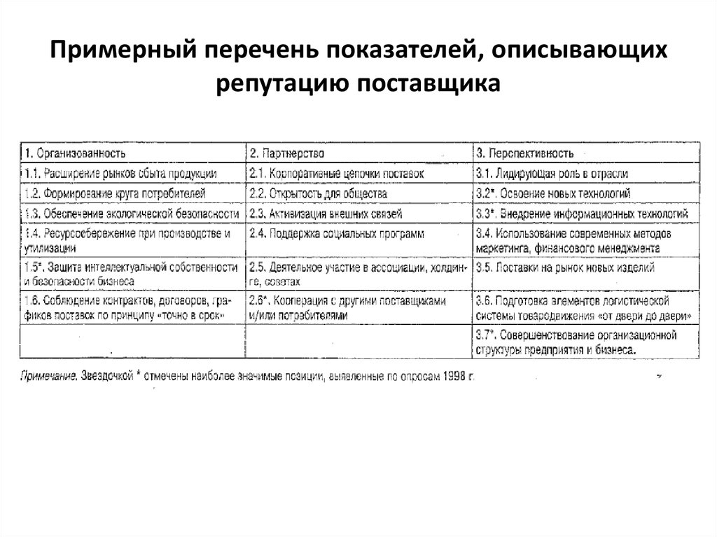 Перечень утвержденных поставщиков. Утвержденный список поставщиков. Перечень показателей. Перечень индикаторов. Методика оценки деловой активности..