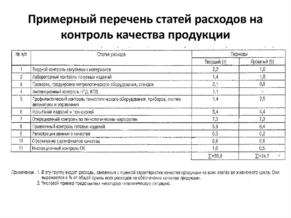 Примерный перечень. Перечень расходов. Реестр статей расходов. Перечень статей затрат. Статьи расходов в продажах.