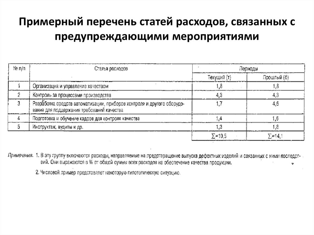 Примерный перечень мероприятий. Перечень статей. Статьи расходов список. Пример по перечню статей затрат. Расходы на реализацию предупредительных мероприятий..