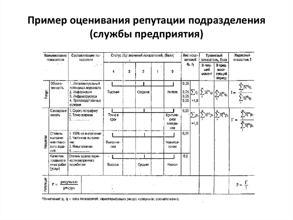 Пример оценивания репутации подразделения (службы предприятия)