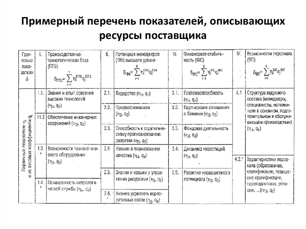 Список показателей. Перечень показателей, описывающих ресурсы поставщика. Перечень коэффициентов. Общая характеристика поставщика ресурсов. Информация ее основные показатели, охарактеризовать.