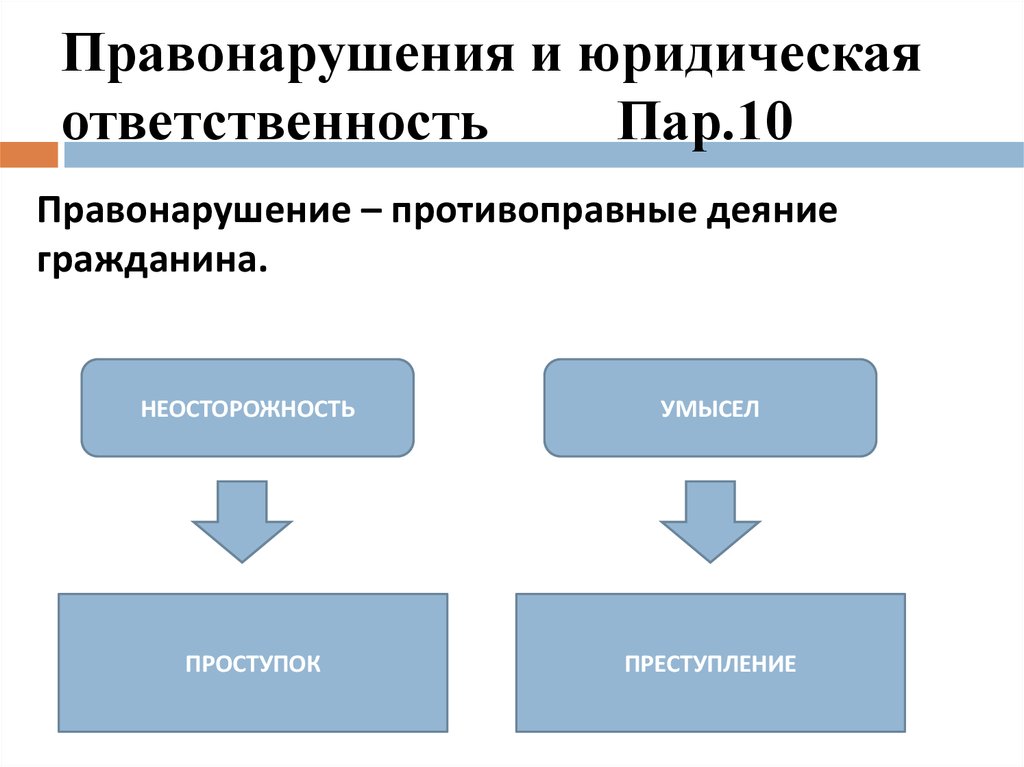 Юридическая ответственность тест