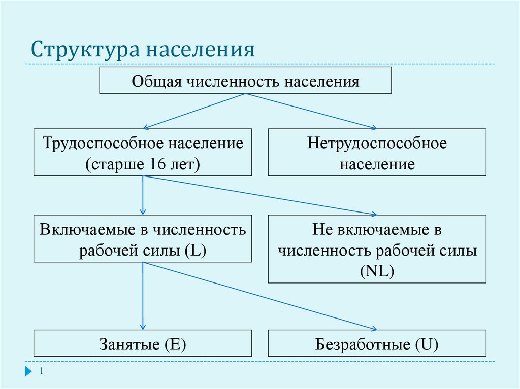 Структура населения презентация