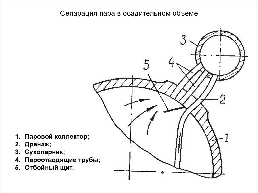 Основные схемы сепарационных устройств в барабане котла