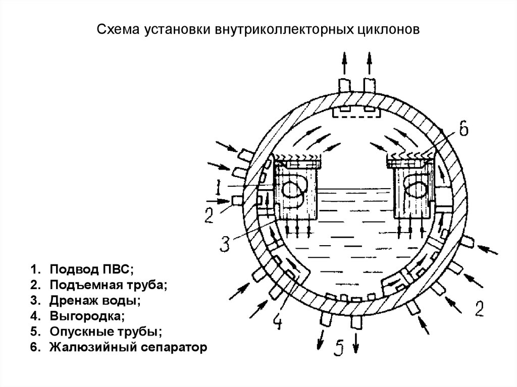 Схема установки внутриколлекторных циклонов