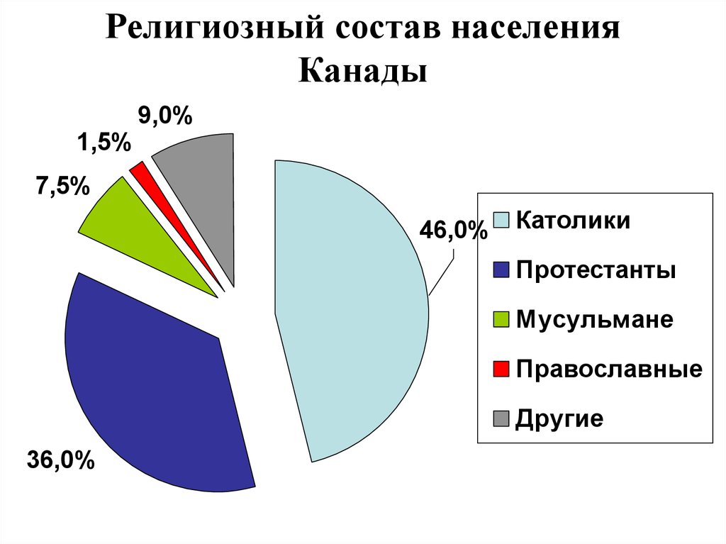 Население религии. Религия в Канаде в процентах. Религиозный состав Канады. Религиозный состав населения Канады. Религия в Канаде диаграмма.