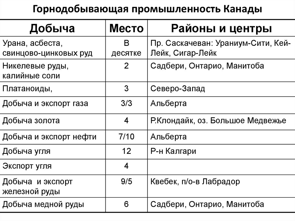 Промышленность канады. Горнодобывающая промышленность Канады таблица. Структура горнодобывающей отрасли Канады. Структура горнодобывающей промышленности Канады. Промышленность Канады таблица.