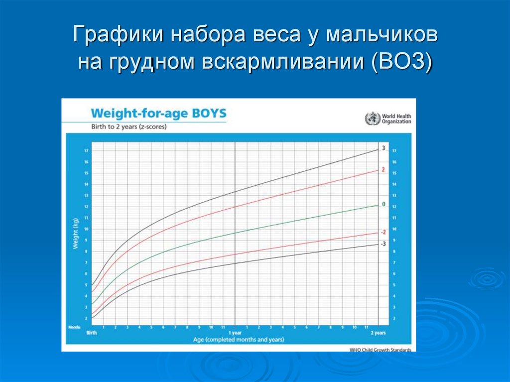 Вес мальчиков новорожденных таблица. График прибавки веса ребенка воз. Диаграмма прибавки веса у новорожденных. Графики воз по весу детей на гв. Графики прибавки веса воз.