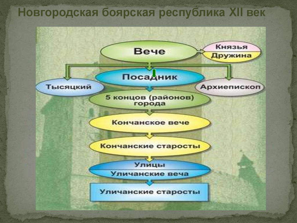 Тест по истории новгородская республика